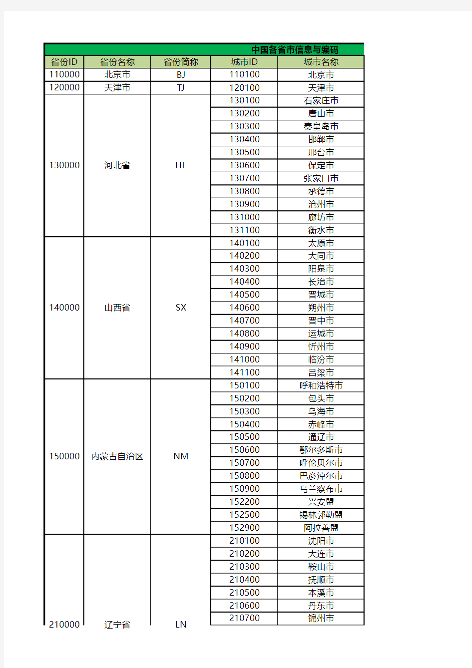 中国各省市信息与编码