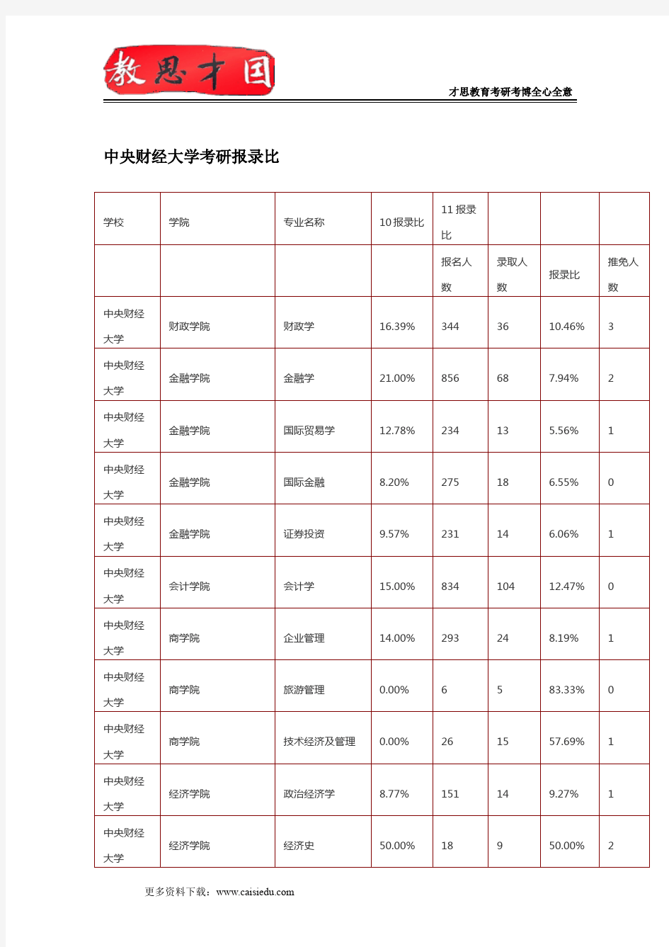 中央财经大学考研报录比及考研录取统计表