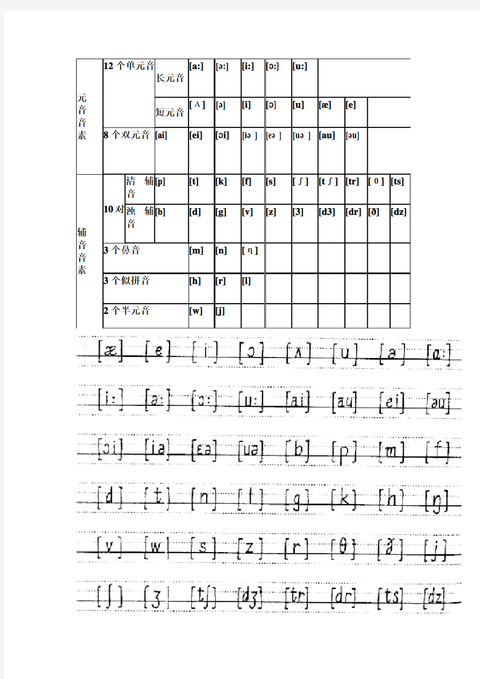 20个元音音素的学习及对应的发音字母和字母组合