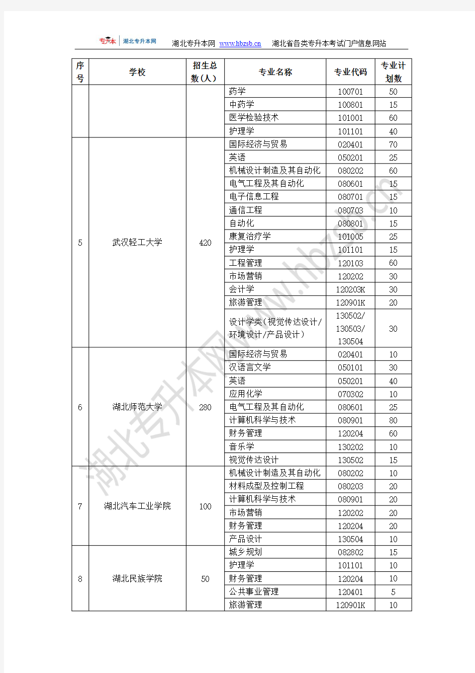 湖北省2016年普通专升本招生院校、招生专业和计划