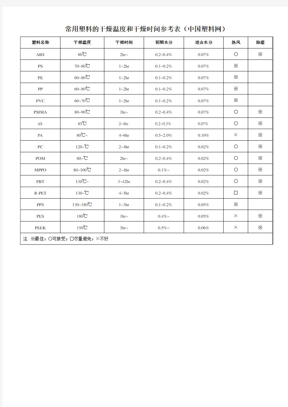 各类塑料的吸水率及干燥温度时间表