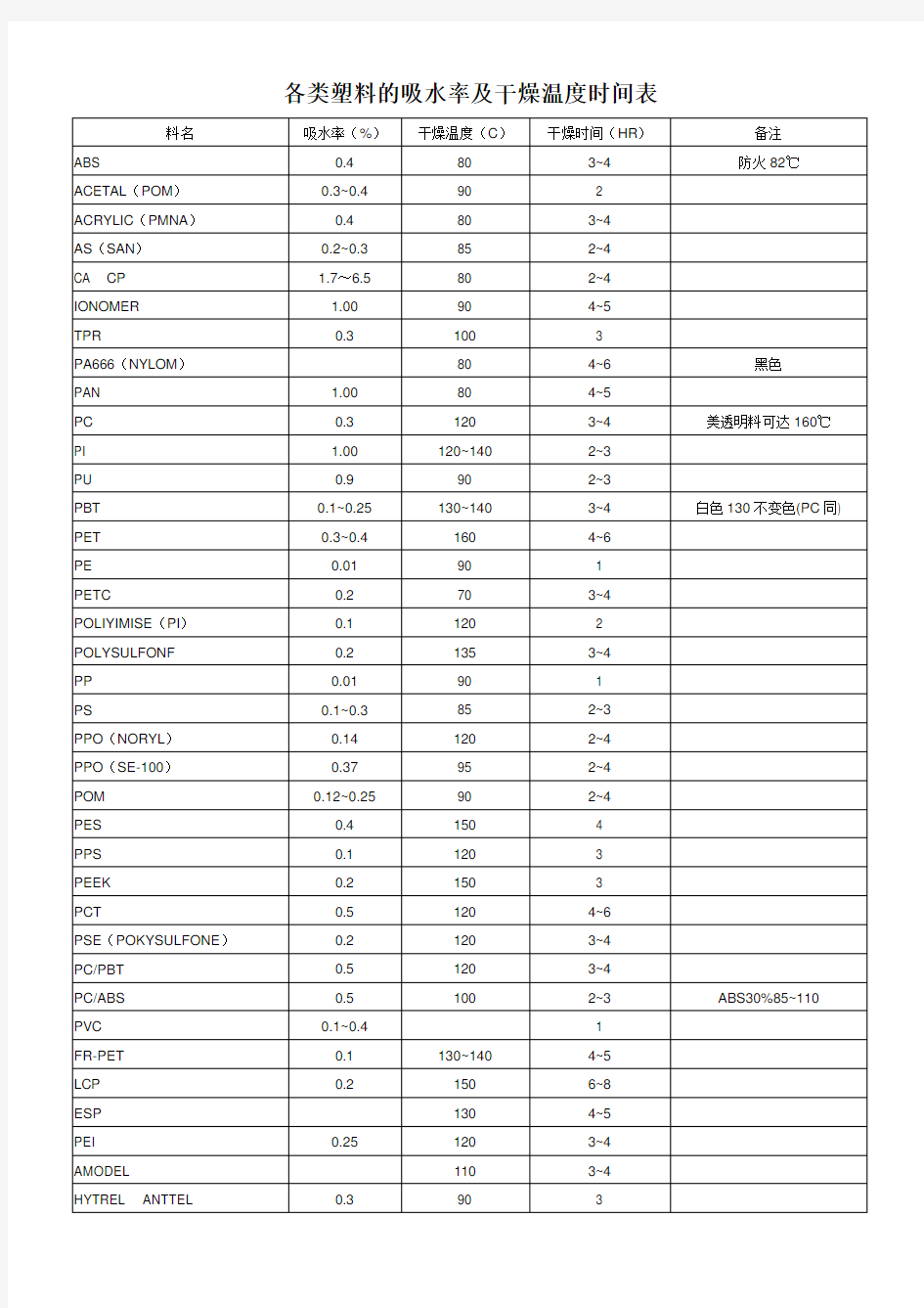 各类塑料的吸水率及干燥温度时间表