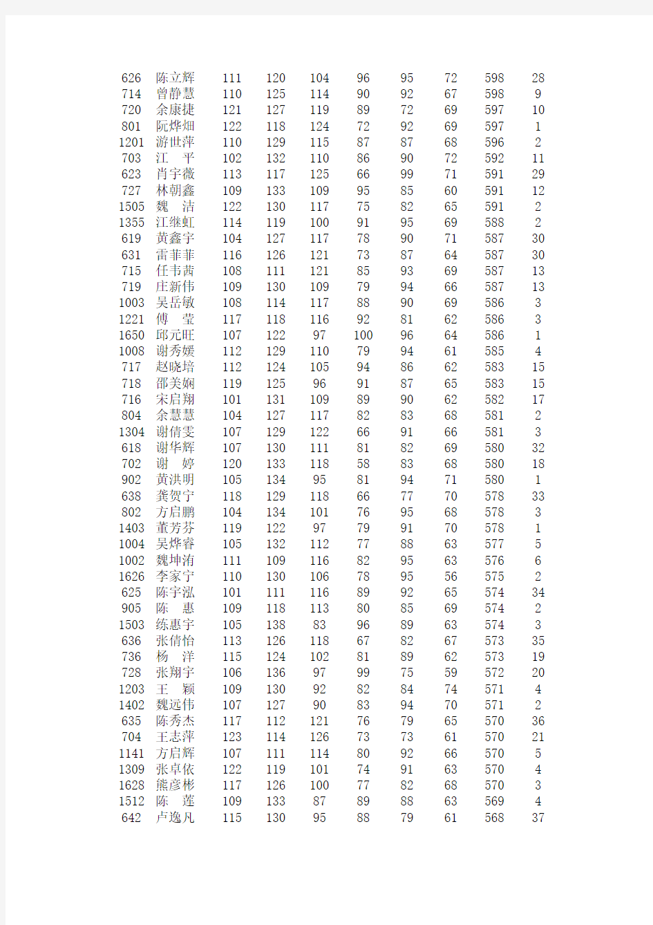 建瓯一中2012-2013学年上期高三理科第二次月考成绩表