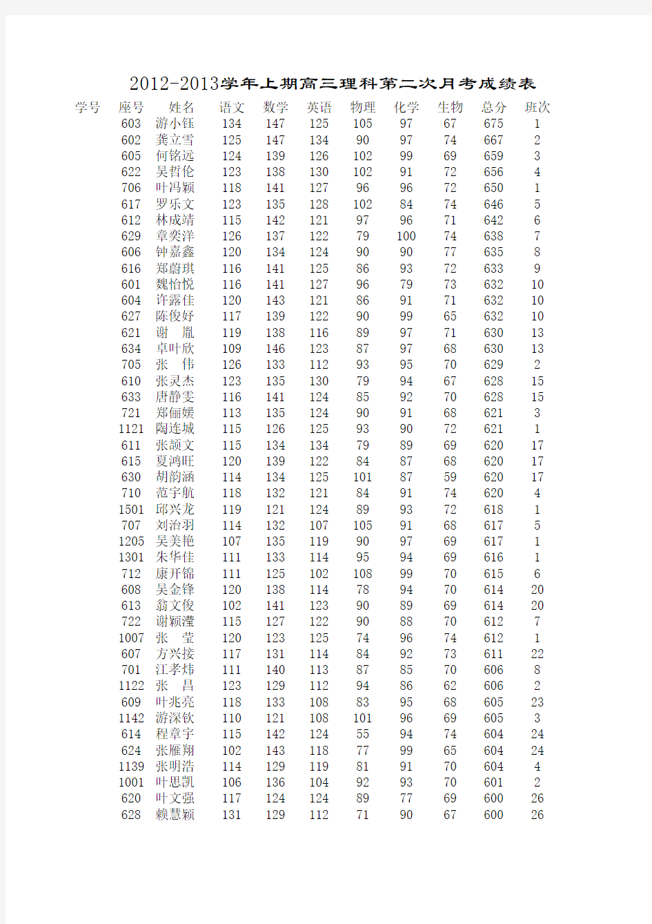 建瓯一中2012-2013学年上期高三理科第二次月考成绩表