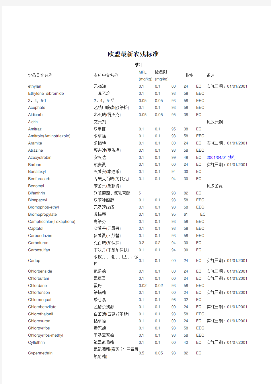 欧盟最新农残标准