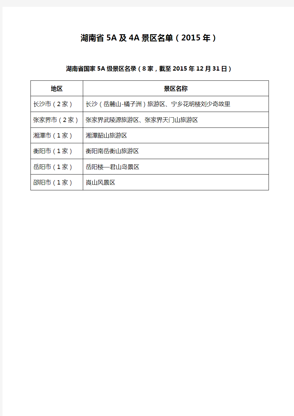 湖南省5A及4A景区名单(截止至2015年12月31日)