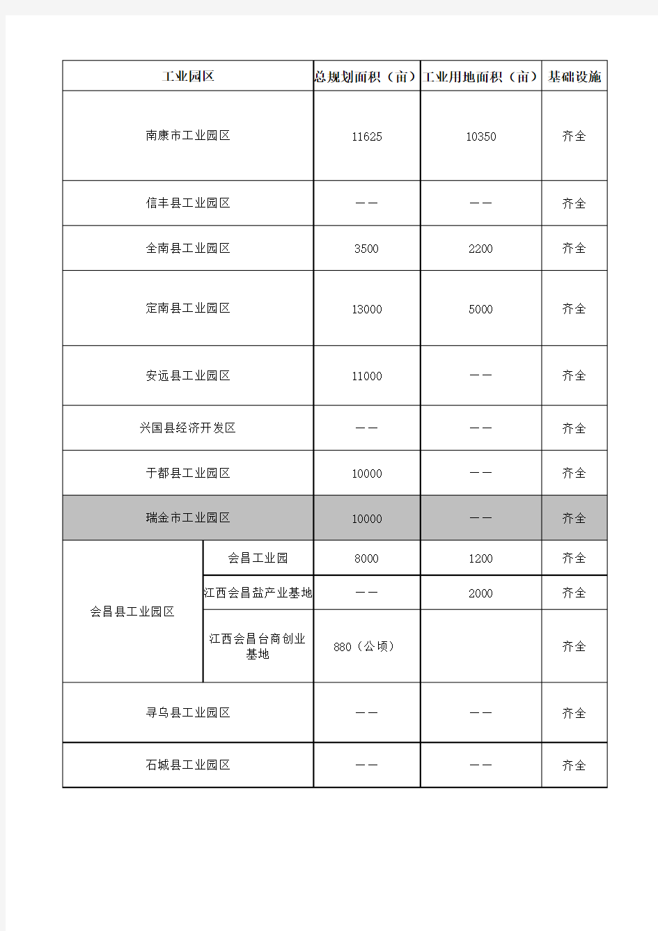 赣州市工业园区的比较