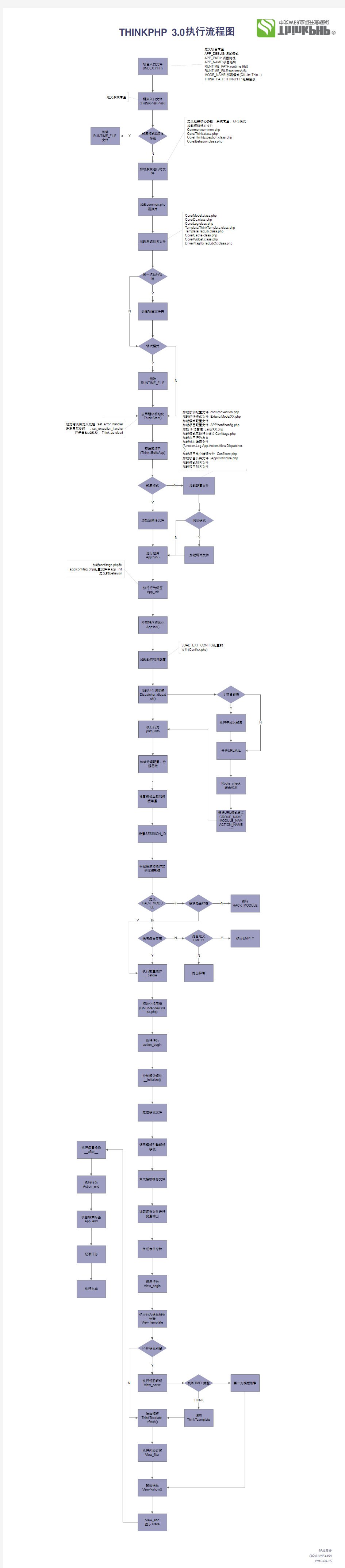 THINKPHP3.0执行流程图