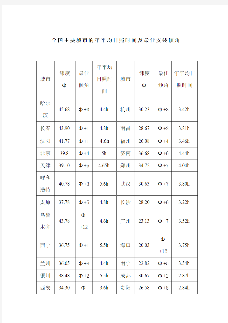 全国主要城市的年平均日照时间