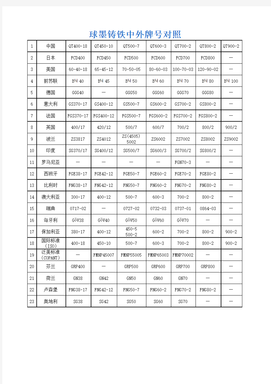 球墨铸铁中外牌号对照表