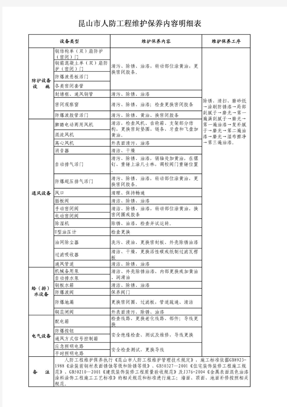 人防工程维护保养明细表