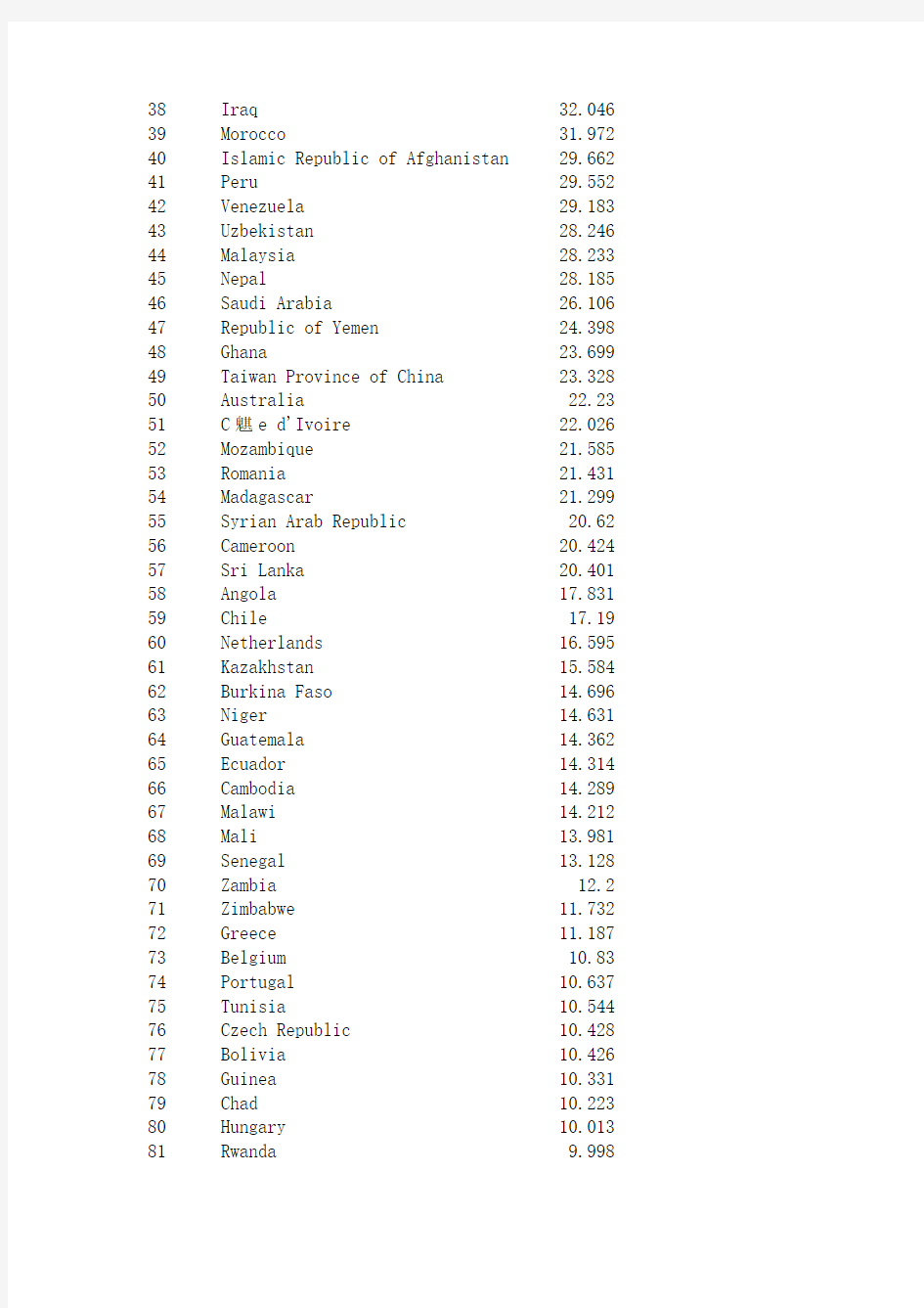 2010年世界各国人口排名