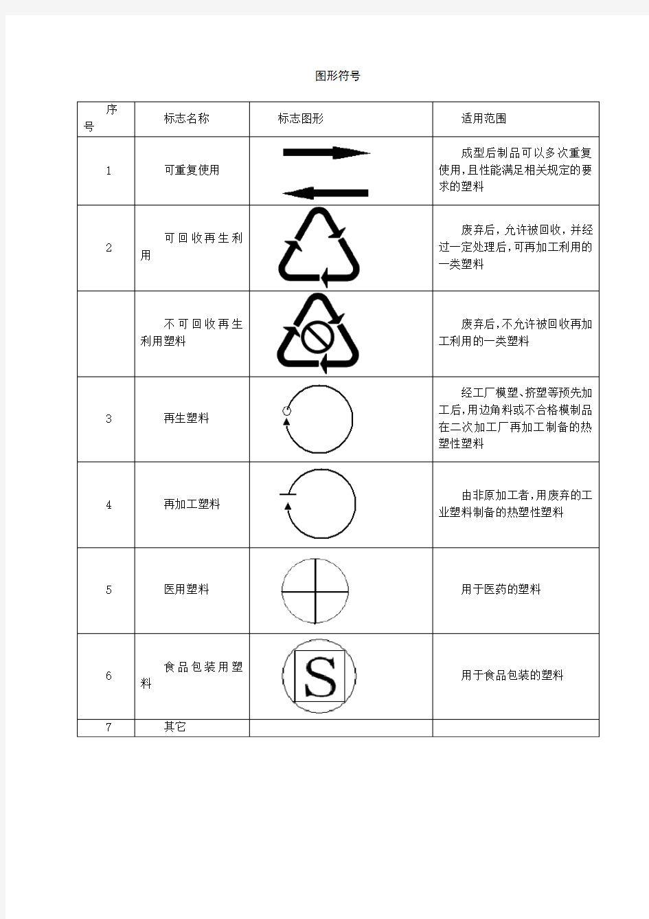 塑料代号