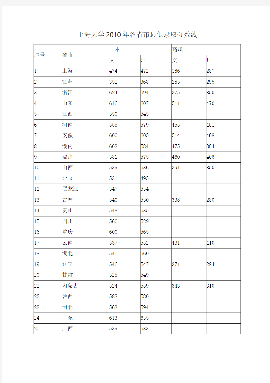 上海大学2010年各省市最低录取分数线