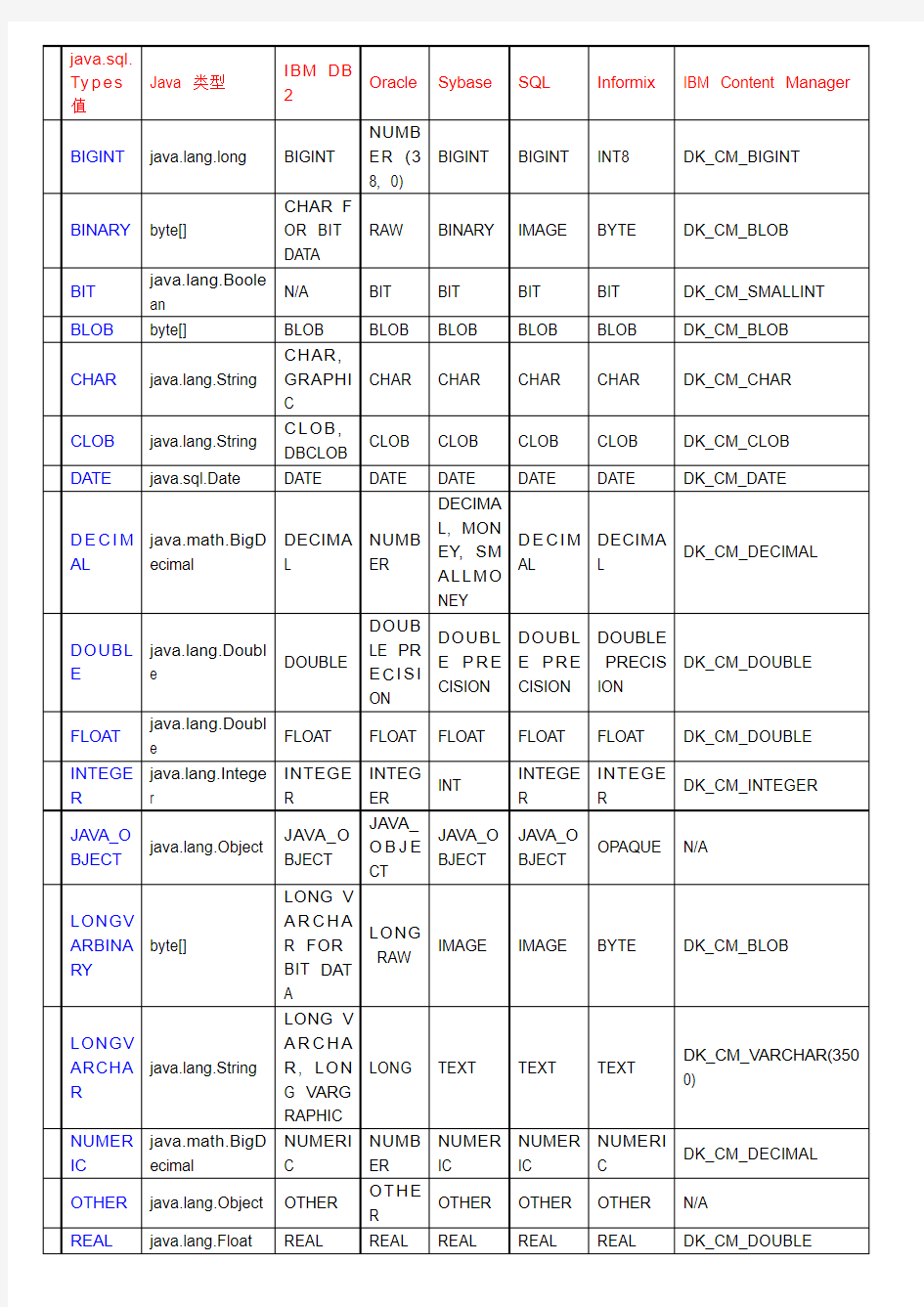 java实体类型与数据库类型对应关系