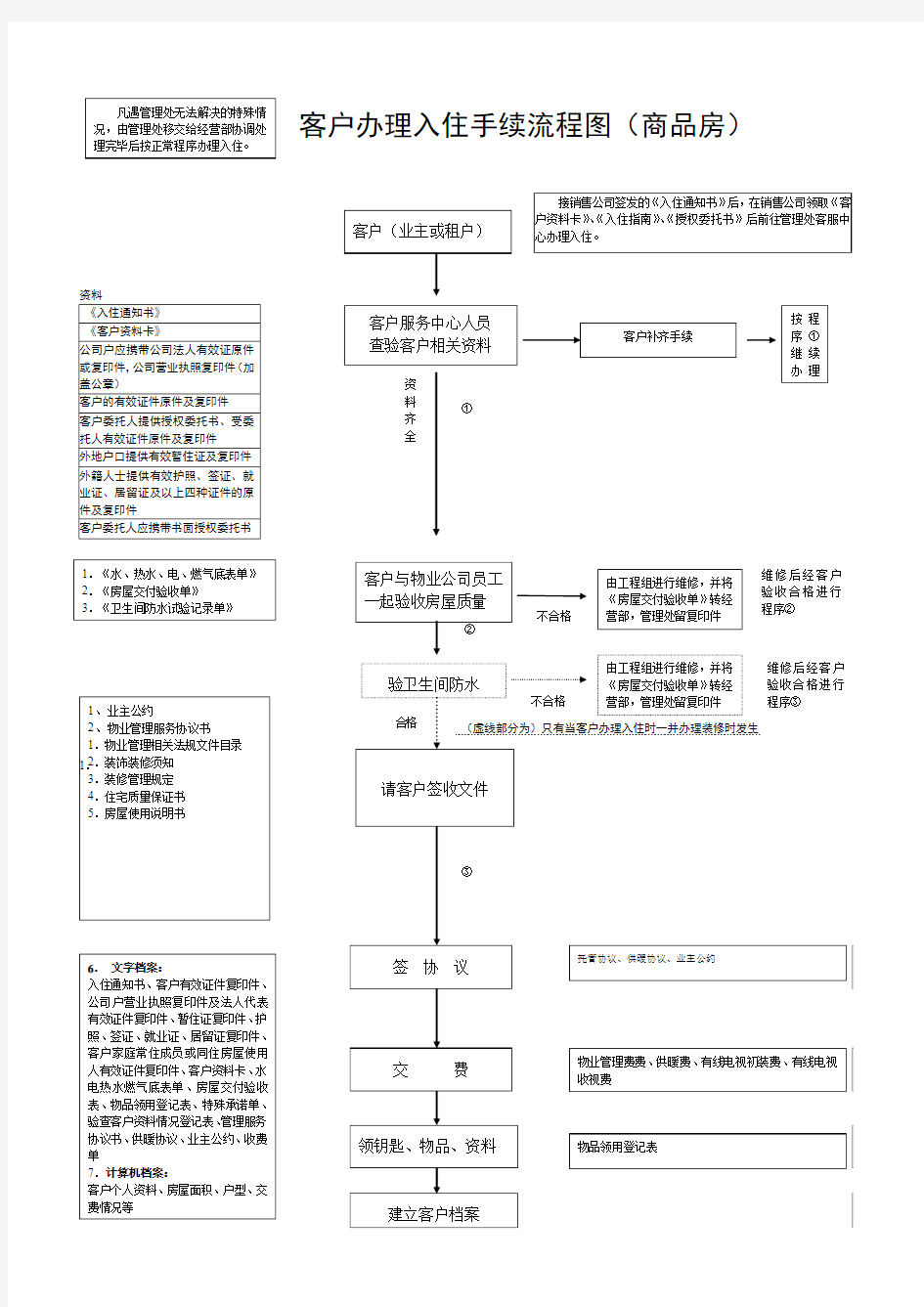 业主办理入住手续流程图