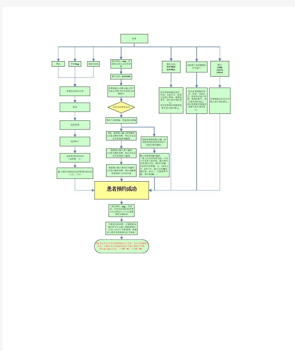 西安交通大学第二附属医院预约挂号流程图