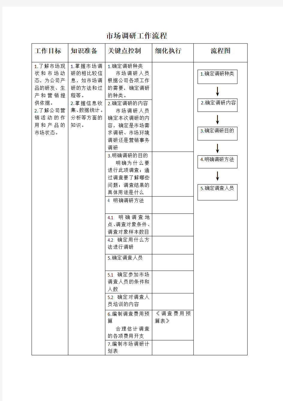 市场调研工作流程