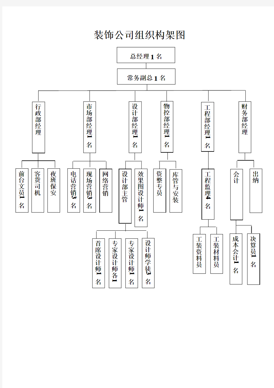 装饰公司组织架构图