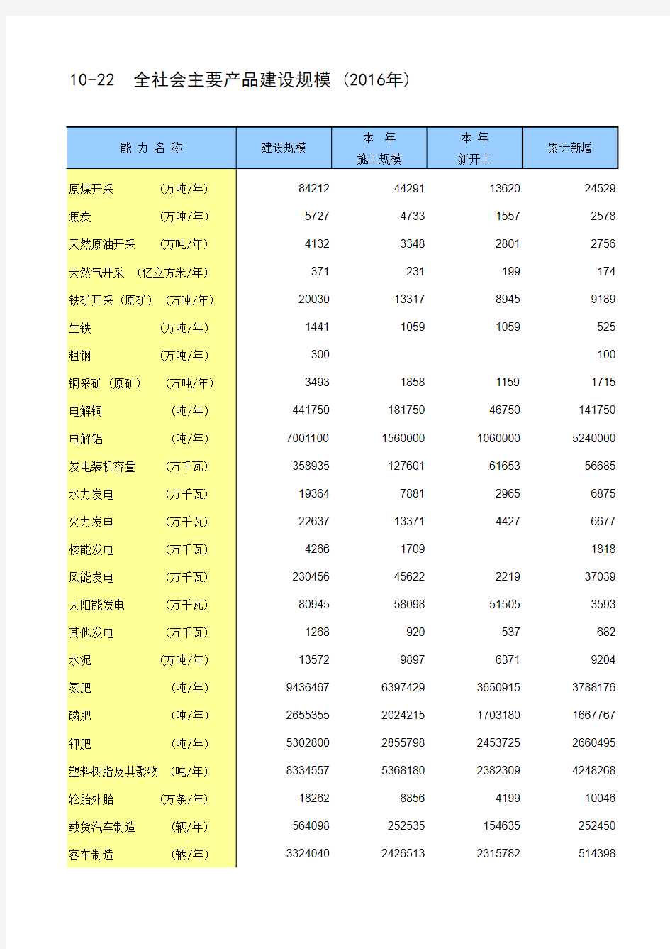 中国统计年鉴2017全国各省市区社会经济发展指标：全社会主要产品建设规模(2016年)