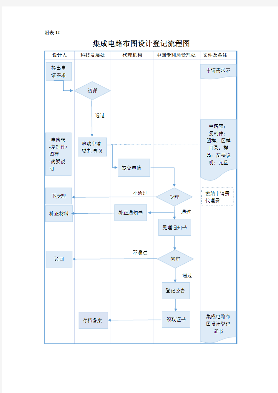 集成电路布图设计登记流程图