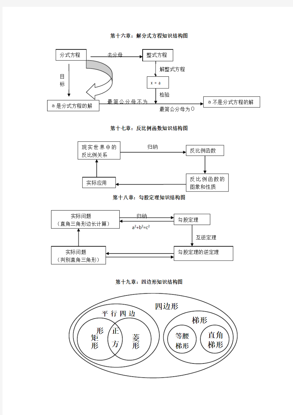 八年级数学(下册)各单元知识结构图