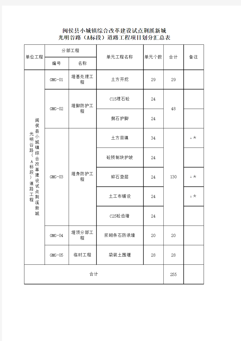 项目划分一览表