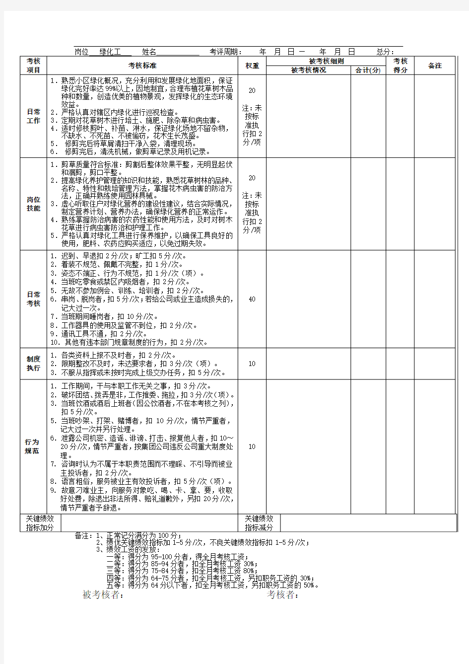 绿化员-绩效考核表