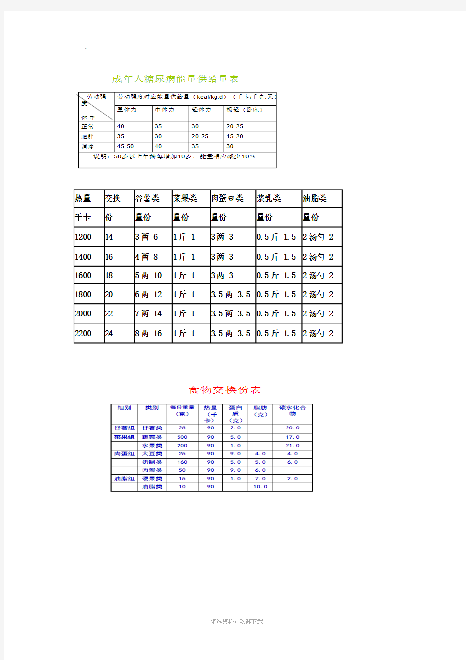 糖尿病饮食相关表格