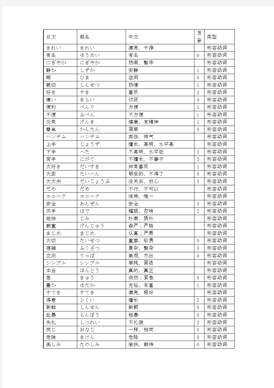 初级日语词汇(形容动词：二类形容词)