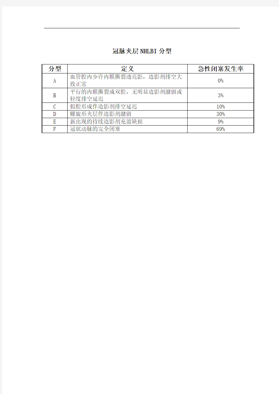 冠脉病变夹层分型NHLBI分型