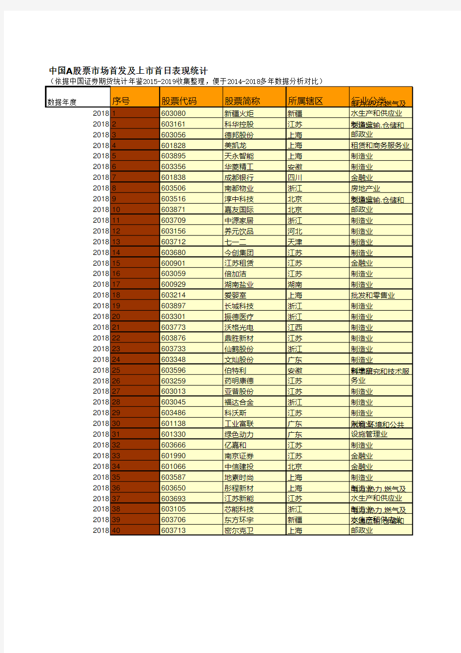 中国A股票市场首发及上市首日表现统计(便于2014-2018多年数据分析对比)