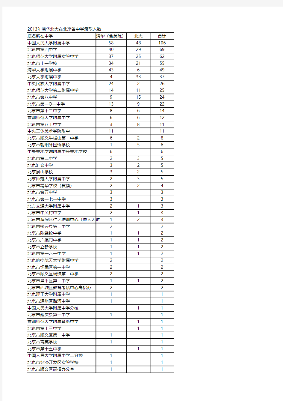 2013年清华北大在北京各中学录取人数