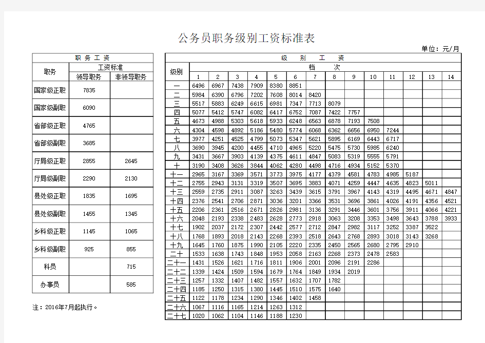 公务员职务级别工资标准表