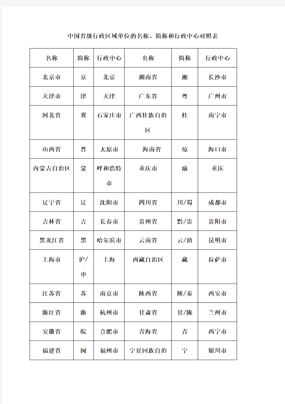 中国省级行政区域单位的名称 简称和行政中心对照表 