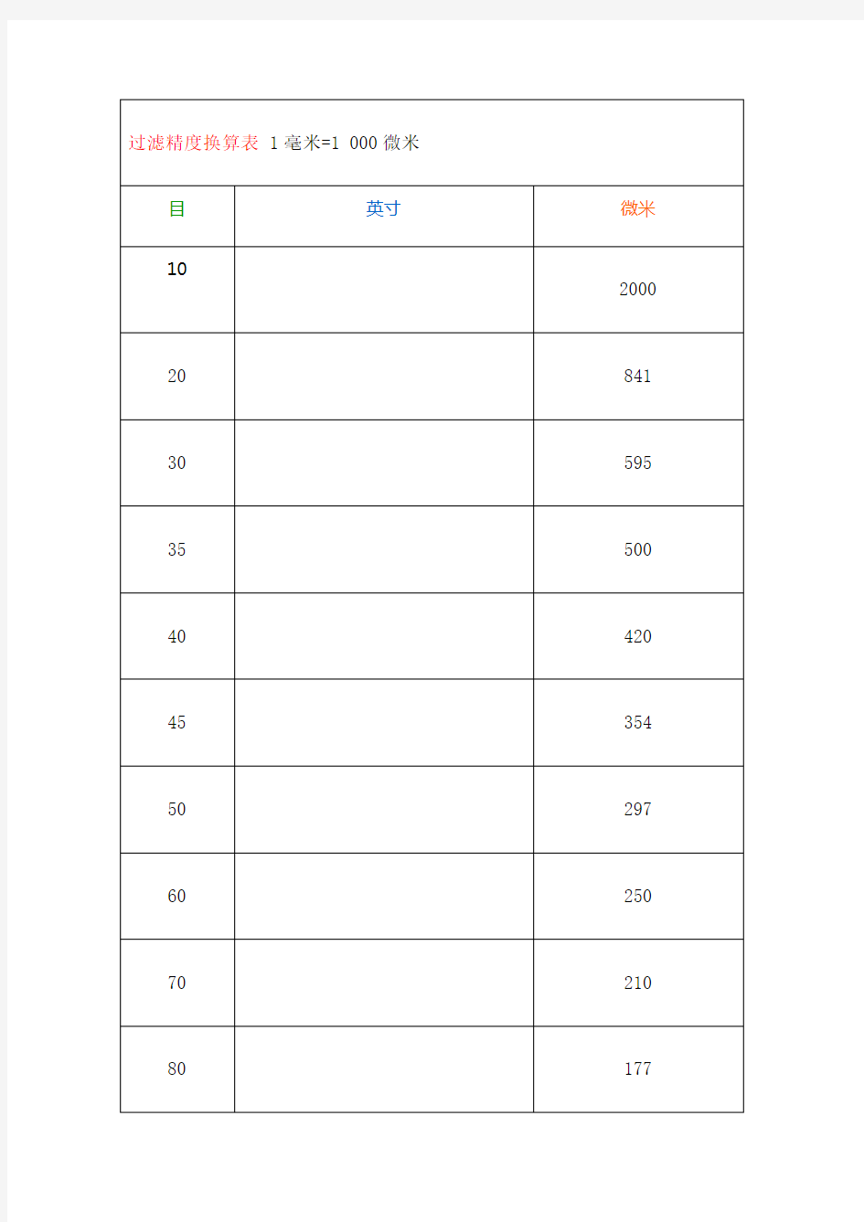 滤芯过滤器精度目微米对照表