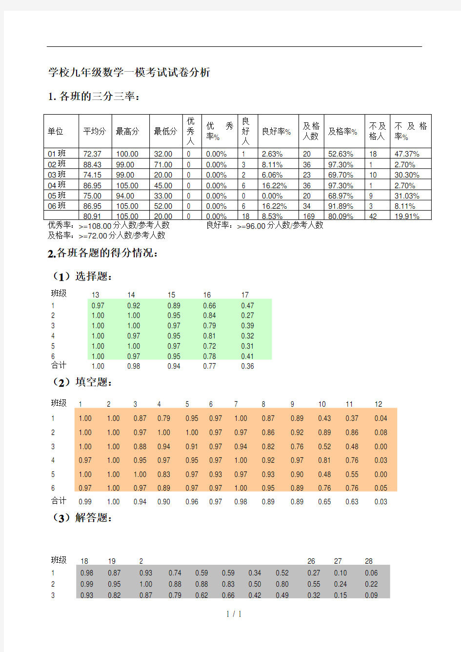 九年级数学一模考试试卷分析