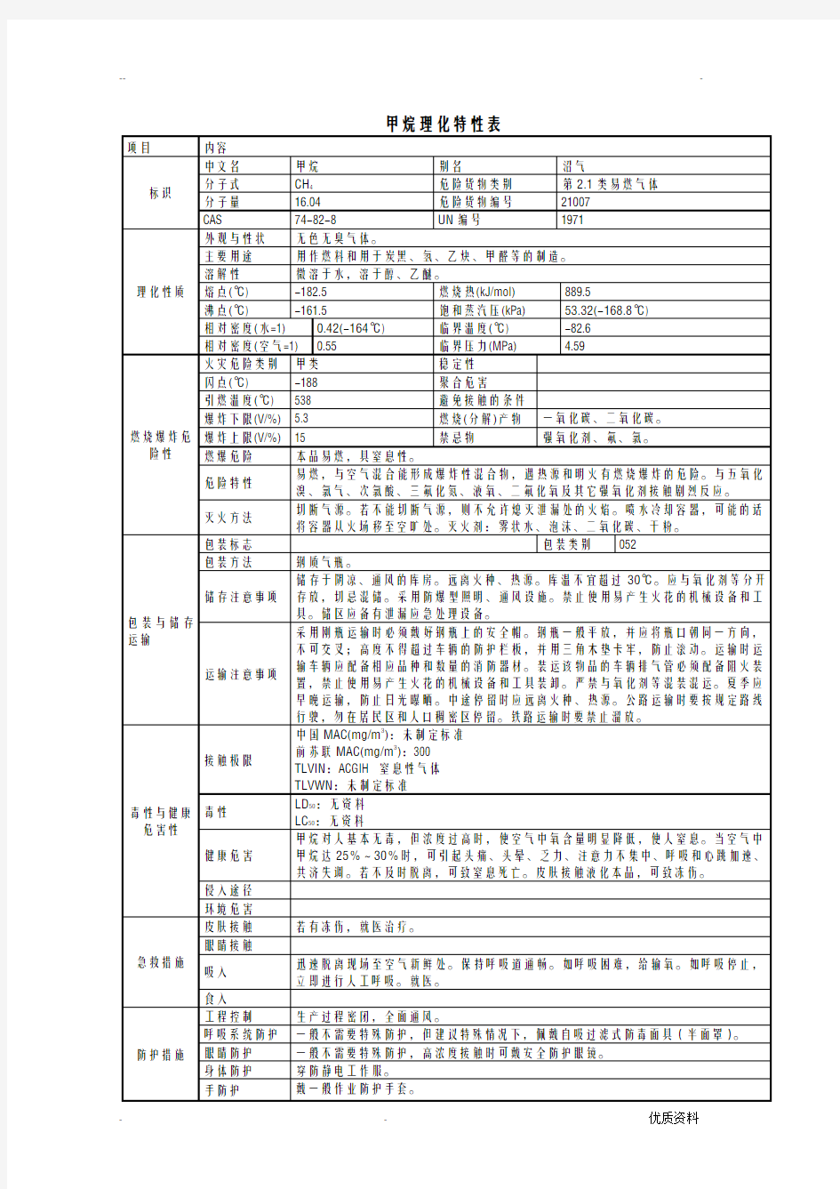 危险化学品理化特性表汇总很全哦