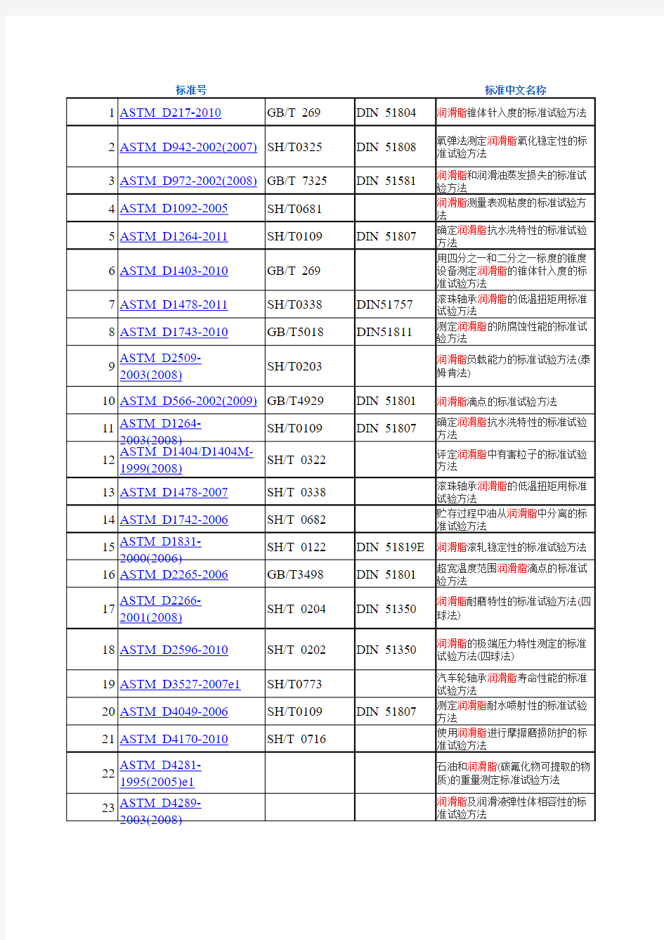 润滑脂检测方法国内外标准对照表