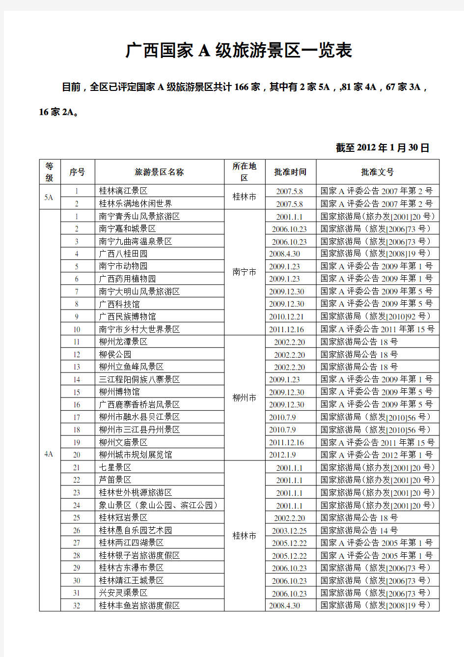 广西国家A级旅游景区一览表