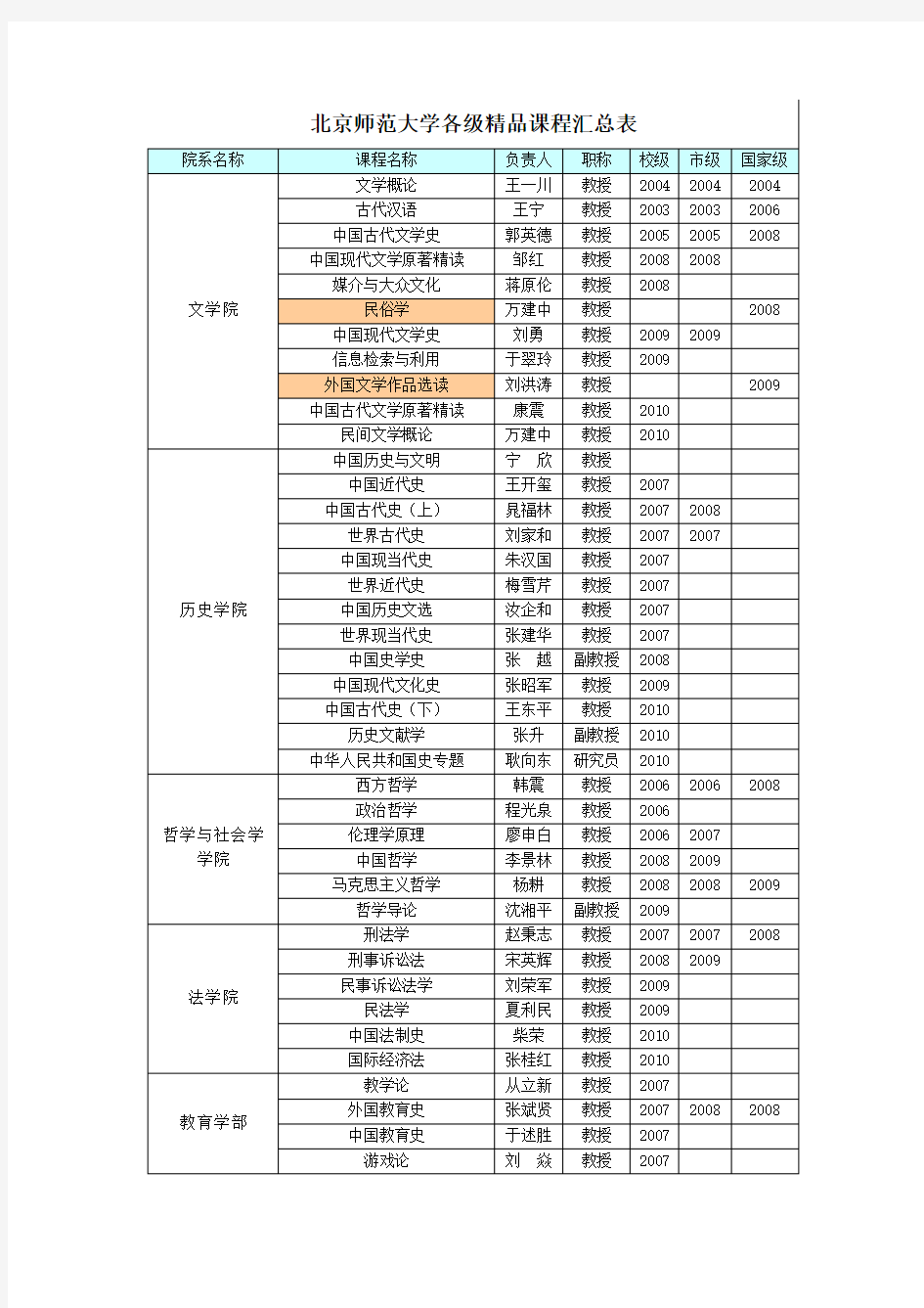 北京师范大学各级精品课程汇总表