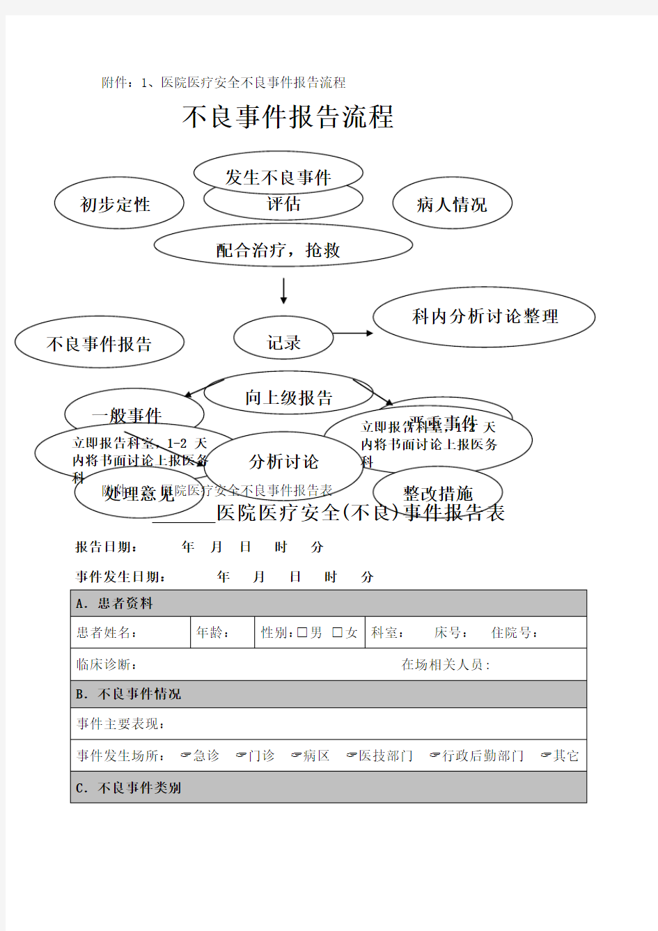 不良事件报告流程图()