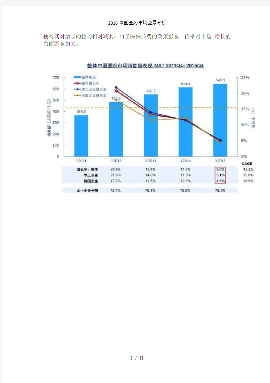 中国医药市场全景分析