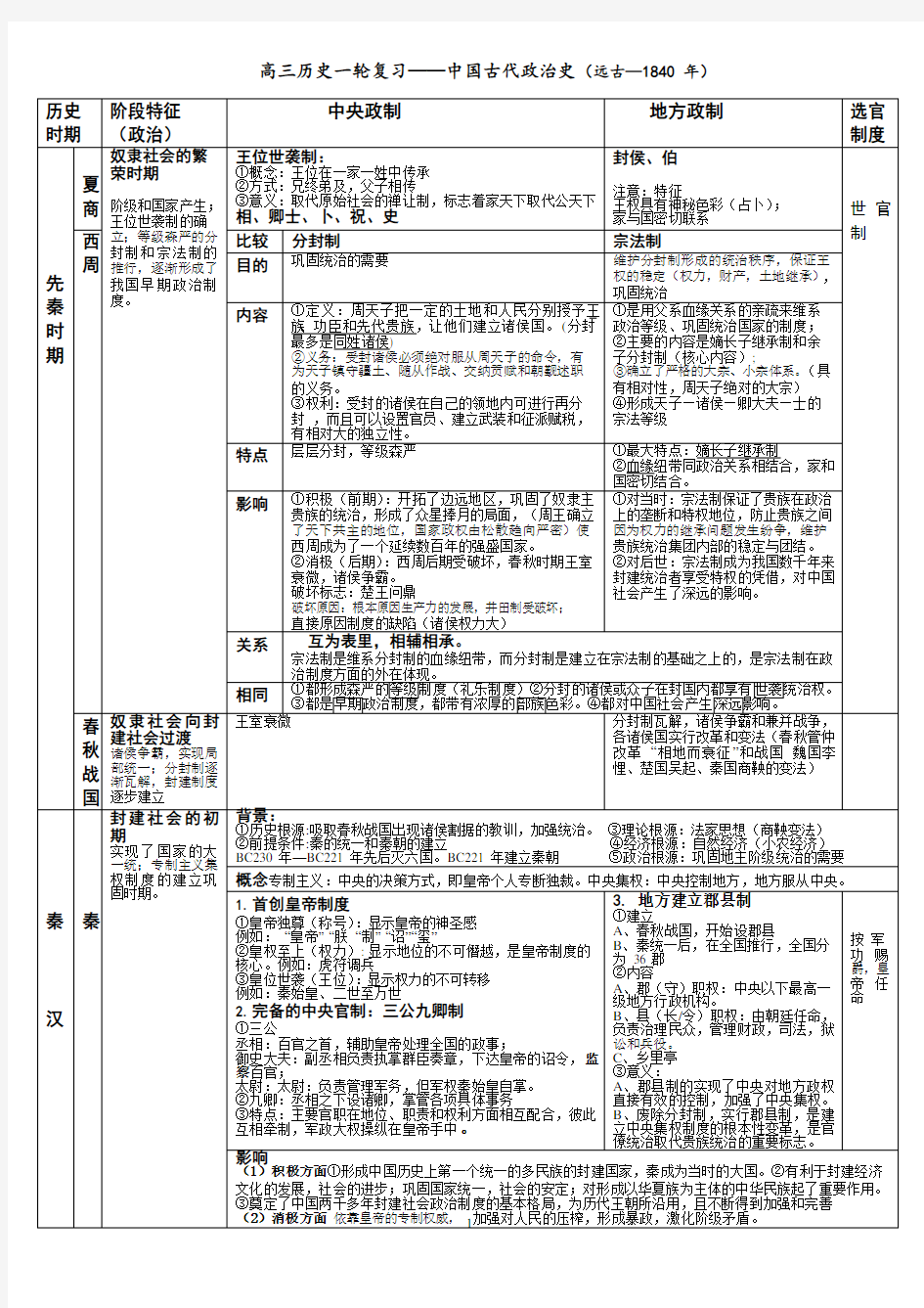 高三历史一轮复习中国古代史(知识点归纳)