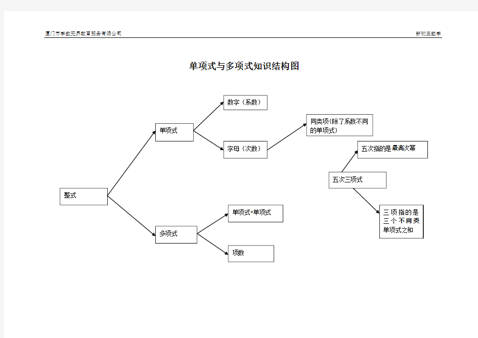 单项式与多项式知识结构图