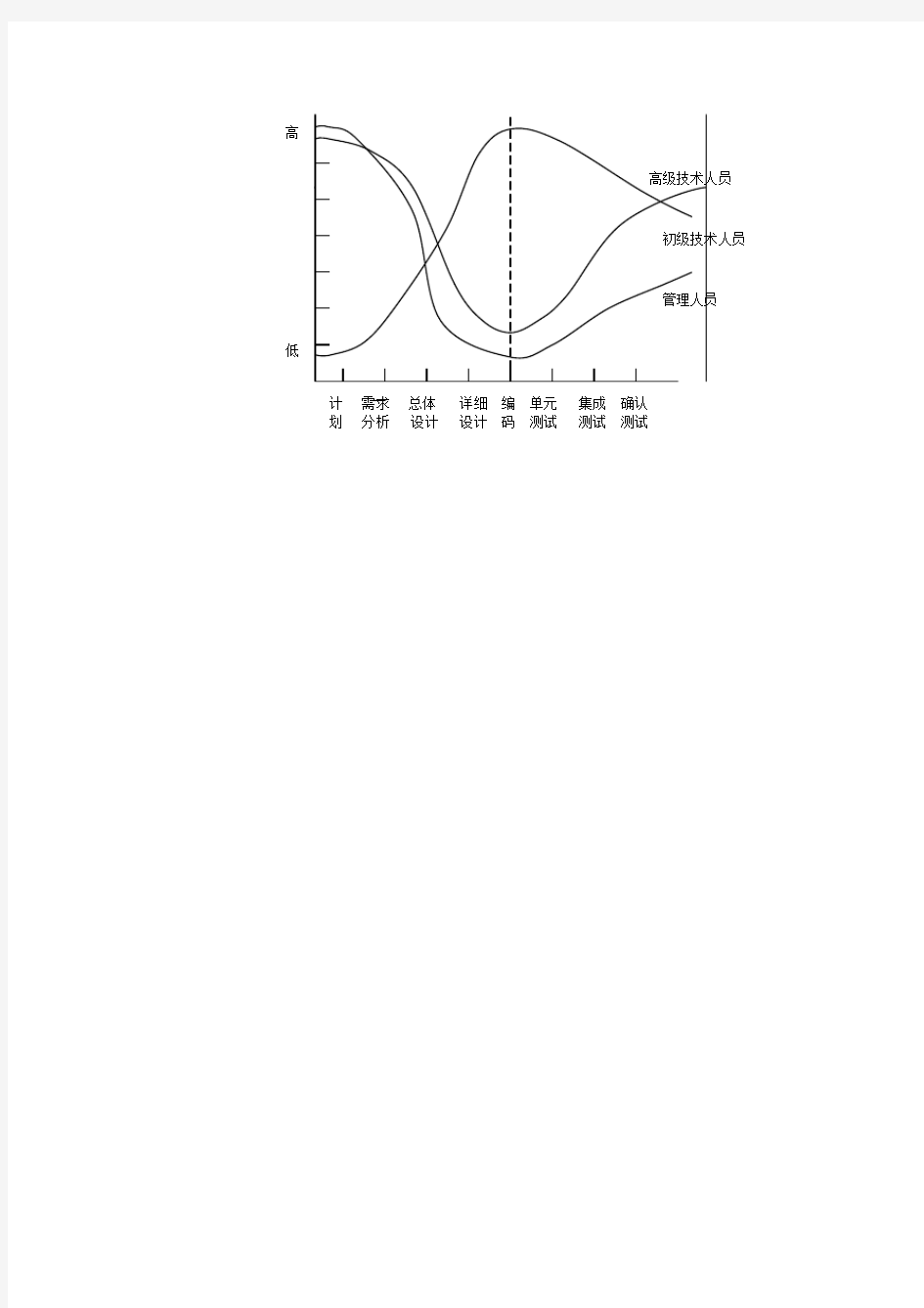 软件工程课件-软件开发各开发阶段几类人员参与项目的程度