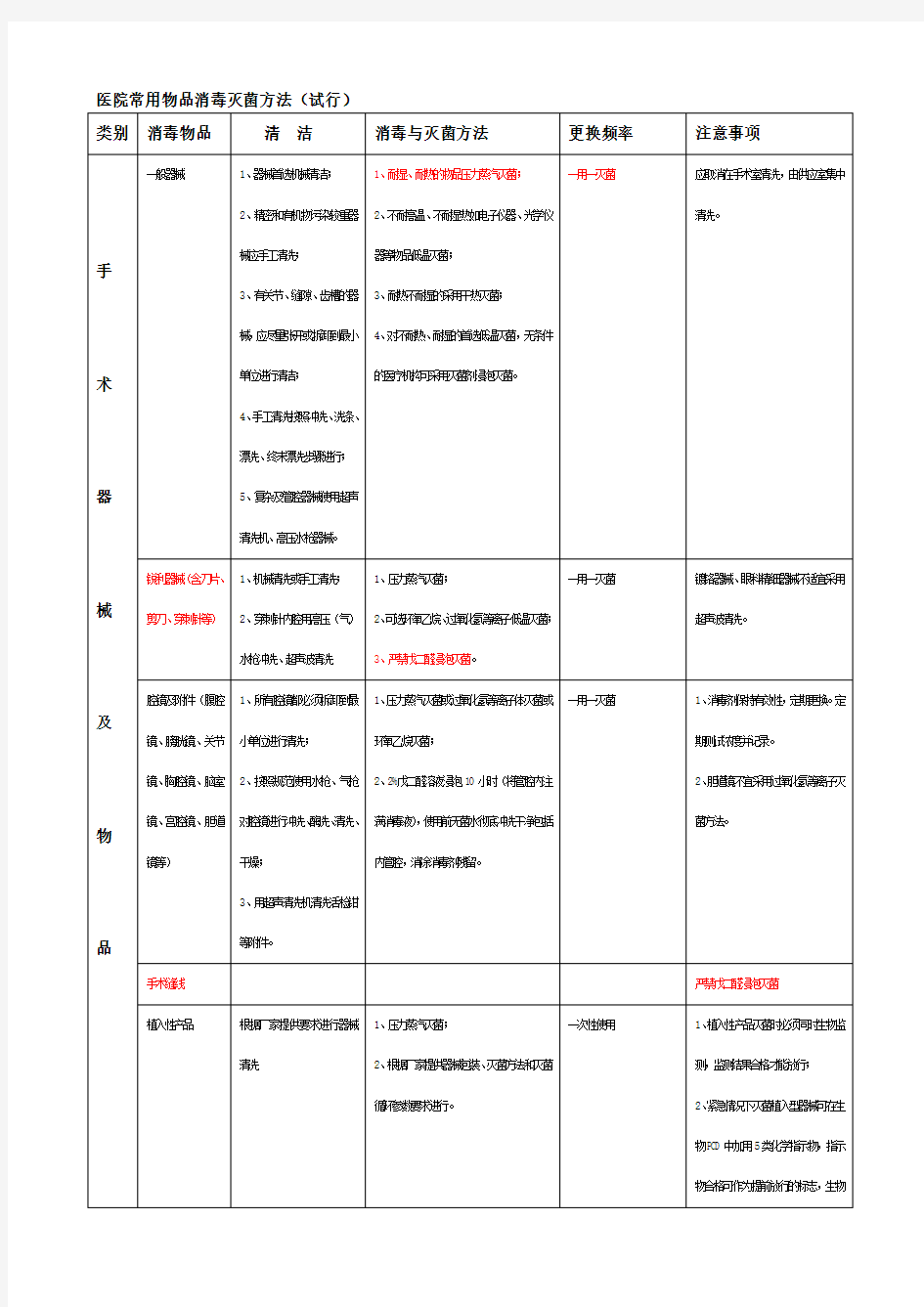 医院常用物品消毒灭菌方法