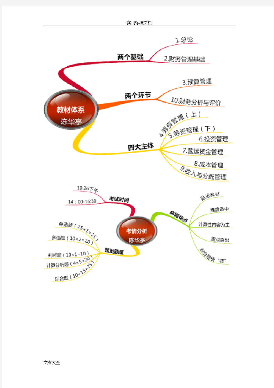 中级会计师《财务管理系统》思维导图