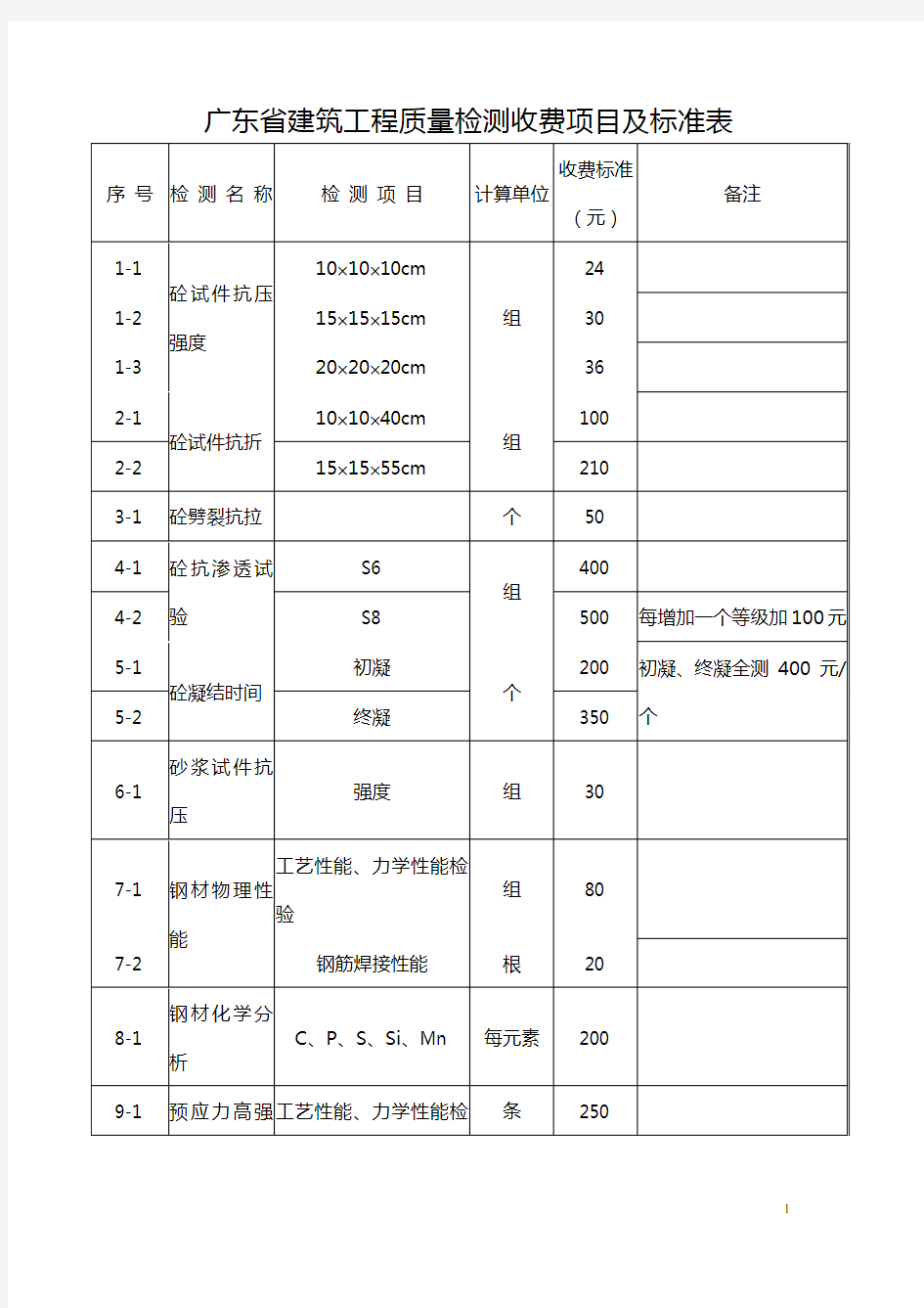 广东省建筑工程质量检测收费项目及标准表1
