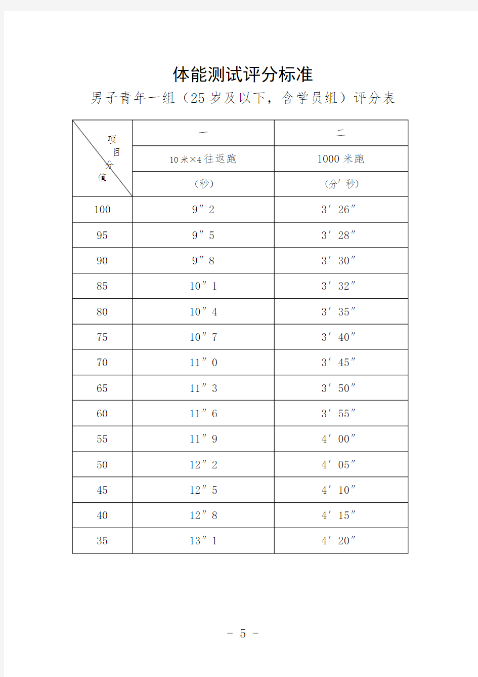 体能测试评分标准男子青年一组(25岁及以下,含学员组)评分表【模板】